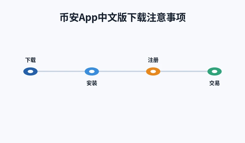 币安App中文版下载注意事项目录图